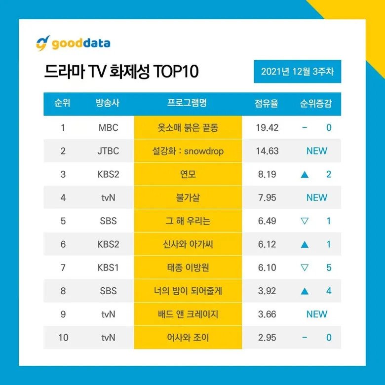 TOP 10 Most Talked About Korean Dramas & Actors - 3rd Week of December 2021