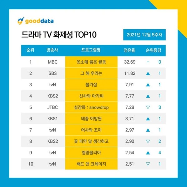 “The Red Sleeve” Leads the TOP 10 Most Talked About Korean Dramas & Actors- 5th Week of December 2021