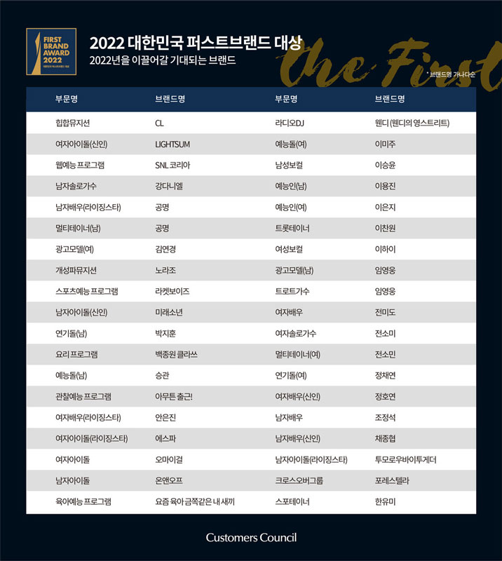 Winners of Korea First Brand Awards in 2022