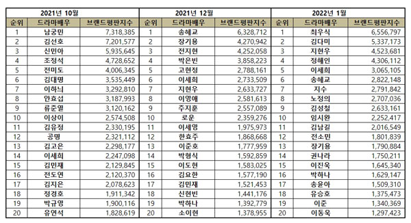 Korean Drama Actor Brand Reputation Rankings in January 2022