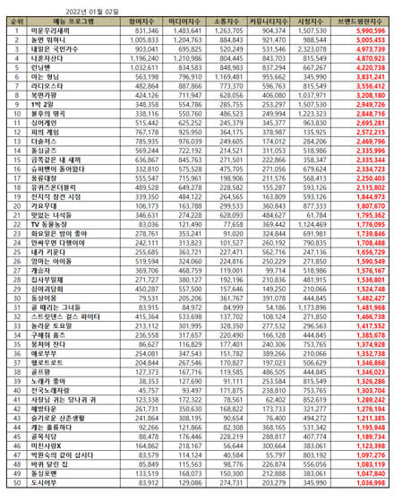 TOP 50 Korean Variety Show Brand Reputation Rankings in January 2022