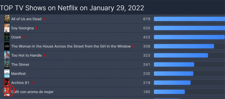 “All of Us Are Dead” Reached #1 Ranking on Netflix Worldwide in Just ...