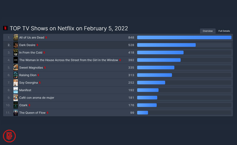 “All of Us Are Dead” still at #1 Netflix Top 10 TV Shows on February 5. | Flix Patrol“All of Us Are Dead” still at #1 Netflix Top 10 TV Shows on February 5.