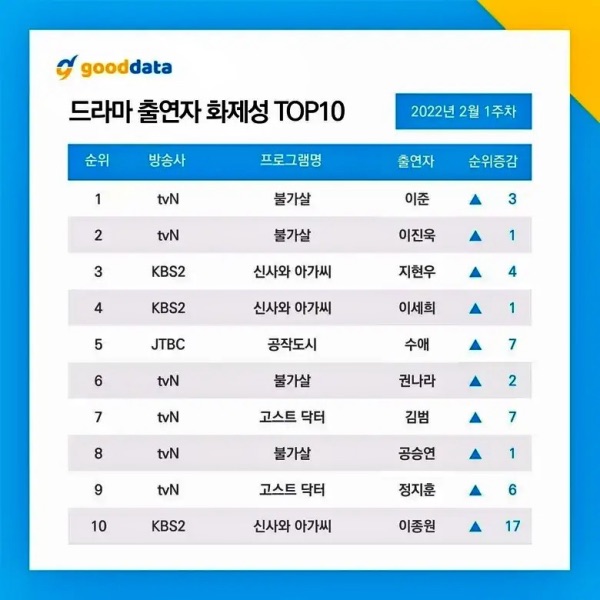 TOP 10 Most Talked About Korean Dramas & Actors - 1st Week of February 2022