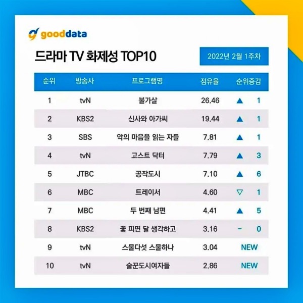 TOP 10 Most Talked About Korean Dramas & Actors - 1st Week of February 2022