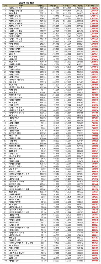 TOP 100 Kpop Boy Group Member Brand Reputation Rankings in February 2022