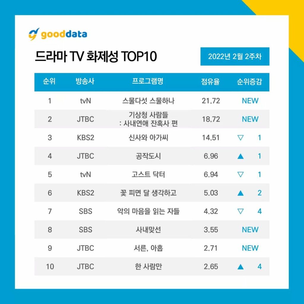 TOP 10 Most Talked About Korean Dramas & Actors – 2nd Week of February 2022
