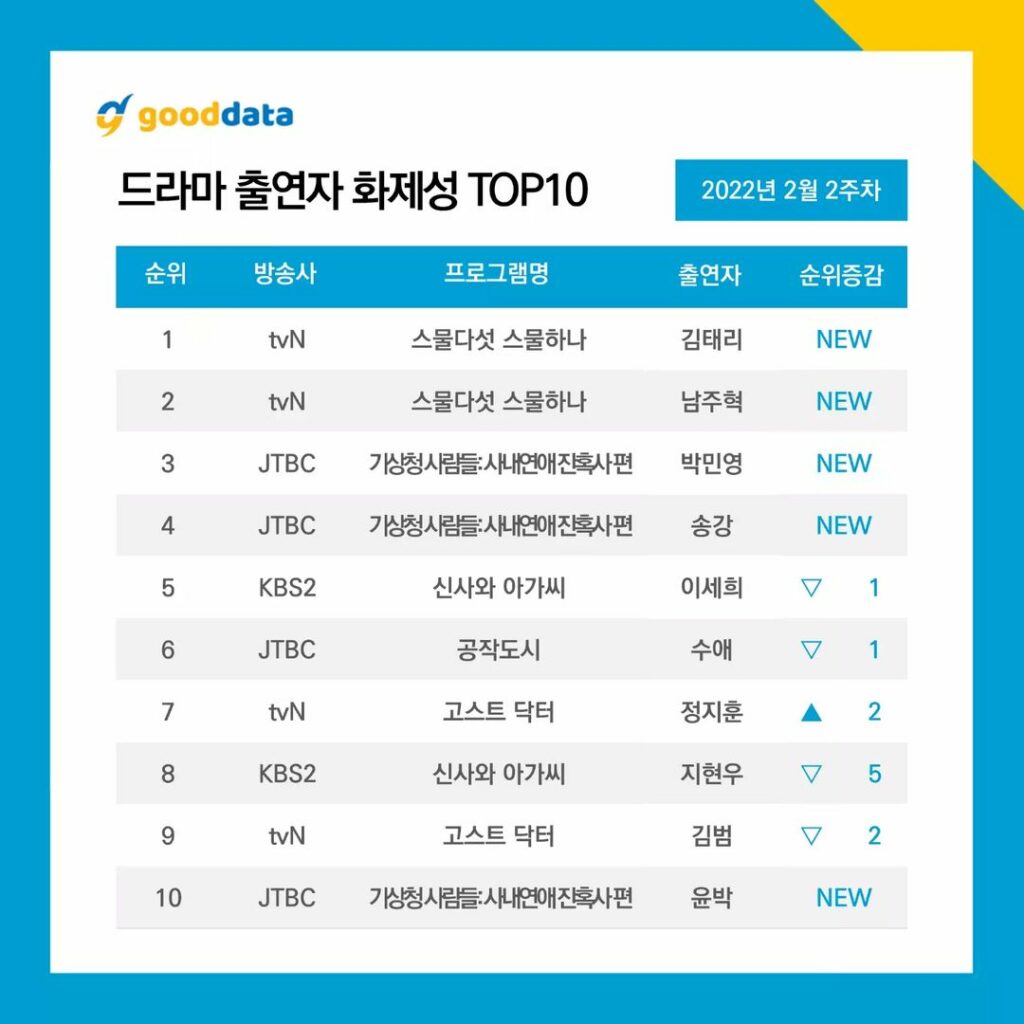 TOP 10 Most Talked About Korean Dramas & Actors – 2nd Week of February 2022