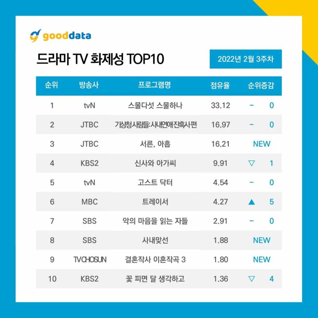 Most popular Korean dramas for the 3rd week of February 2022. | Good Data Corporation.