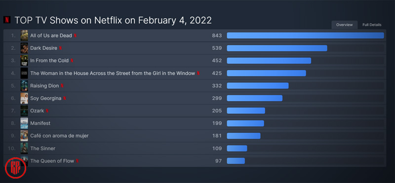 “All of Us Are Dead” Netflix ranking.