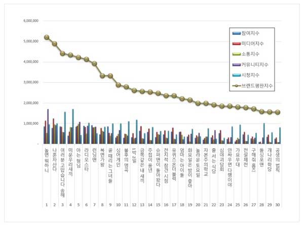 Top 30 Most Popular Korean Variety Show Brand Reputation Rankings in February 2022.