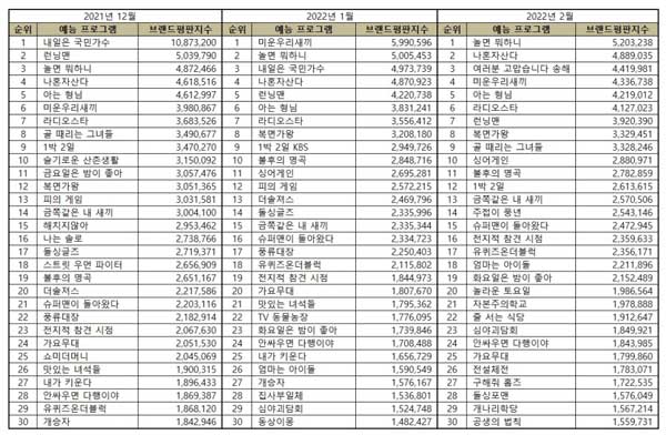 Top 30 Korean variety shows brand reputations rankings from December to February 2022.