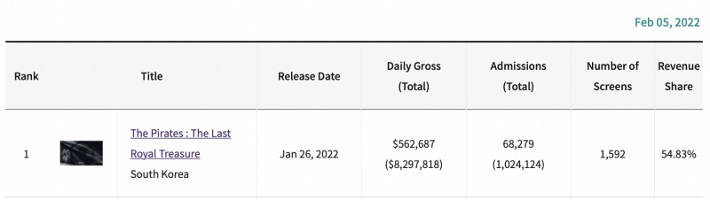 "The Pirates 2" Becomes 1st Korean Movie in 2022 to Hit 1 Million Moviegoers at the Box Office
