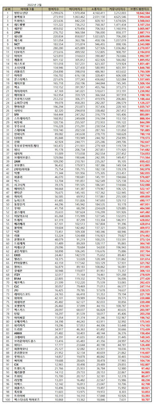 TOP 100 most popular Kpop idol groups in February 2022.