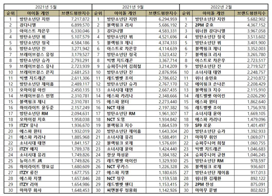 Most Popular Individual KPop Idol Brand Reputation Rankings
