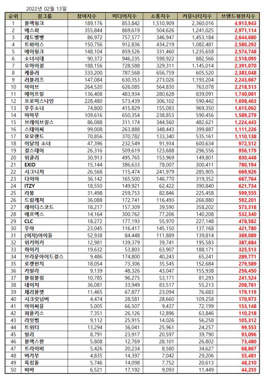 BLACKPINK holds the No.1 spot on Top 50 KPop Girl Group Brand Reputation Rankings in February 2022. | Brikorea.