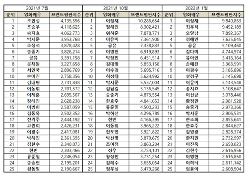 Top 25 Korean movie stars’ brand reputation rankings in July, October, and January 2022.