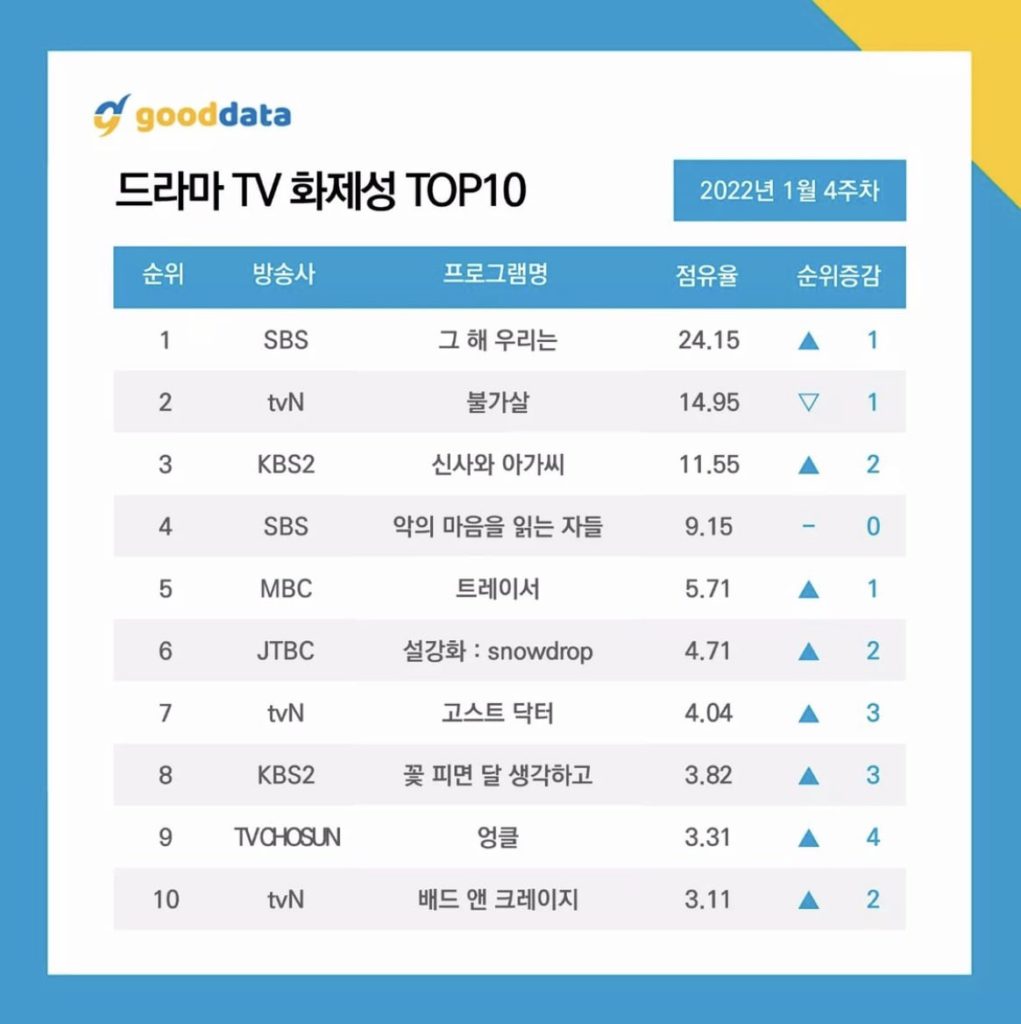 Most talked about Korean drama in the 4th week of January 2022