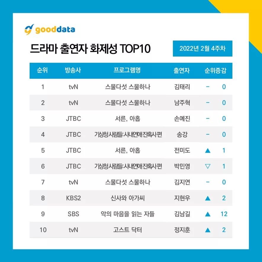 TOP 10 Most Talked About Korean Dramas & Actors – 4th Week of February 2022