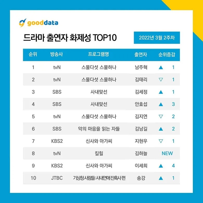 TOP 10 Most Talked About Korean Dramas & Actors – 2nd Week of March 2022