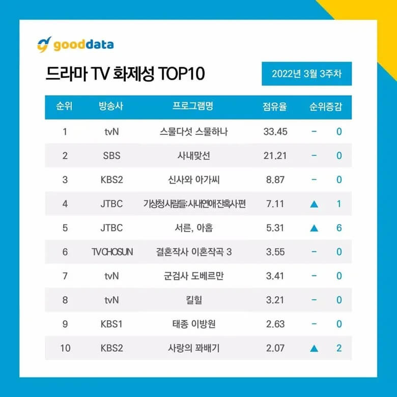 10 most popular Korean drama actors in the third week of March 2022. | Good Data Corporation.