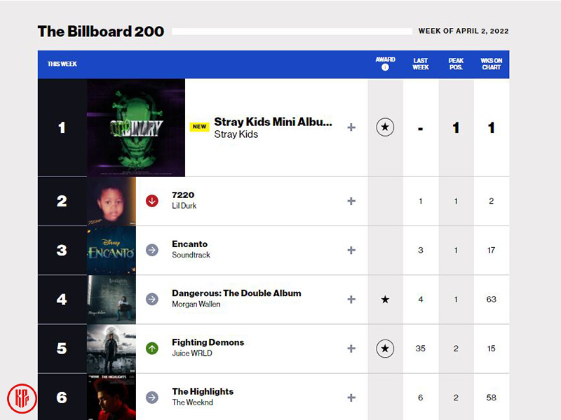 Stray Kids debut defeating powerful artists on Billboard 200 chart this week. | Billboard Official Website