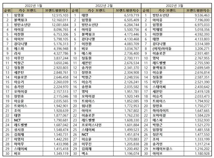 Top 30 most popular Korean singers in  January - March 2022