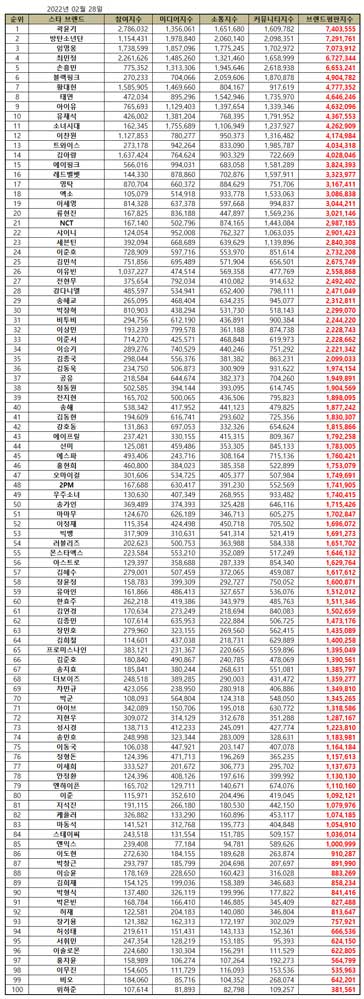 Korean Star Brand Reputation Rankings in February 2022