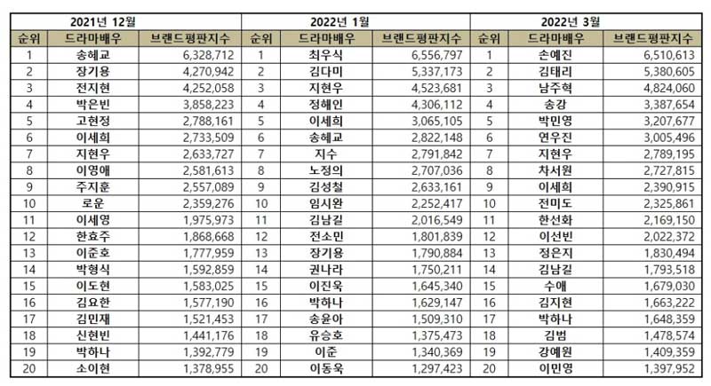 Top 30 Most Popular Korean Drama Actor Brand Reputation Rankings from December 2021 to March 2022.