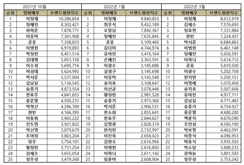 Most popular Korean movie stars from October 2021 to March 2022.