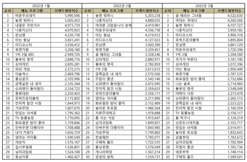 Top 30 most popular Korean variety show list from January to February 2022.