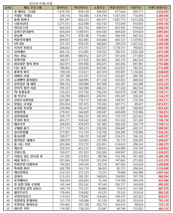 TOP 50 Korean Variety Show Brand Reputation Rankings in March 2022