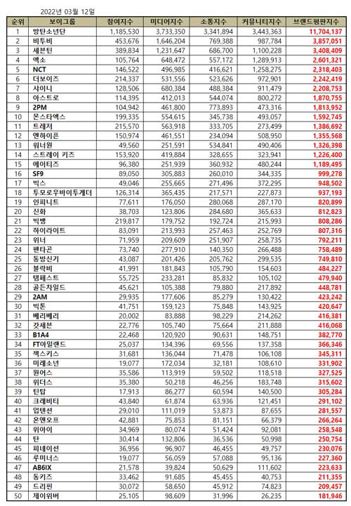 Top 50 KPop Boy Group Brand Reputation Rankings in February 2022 for the 45th consecutive month.