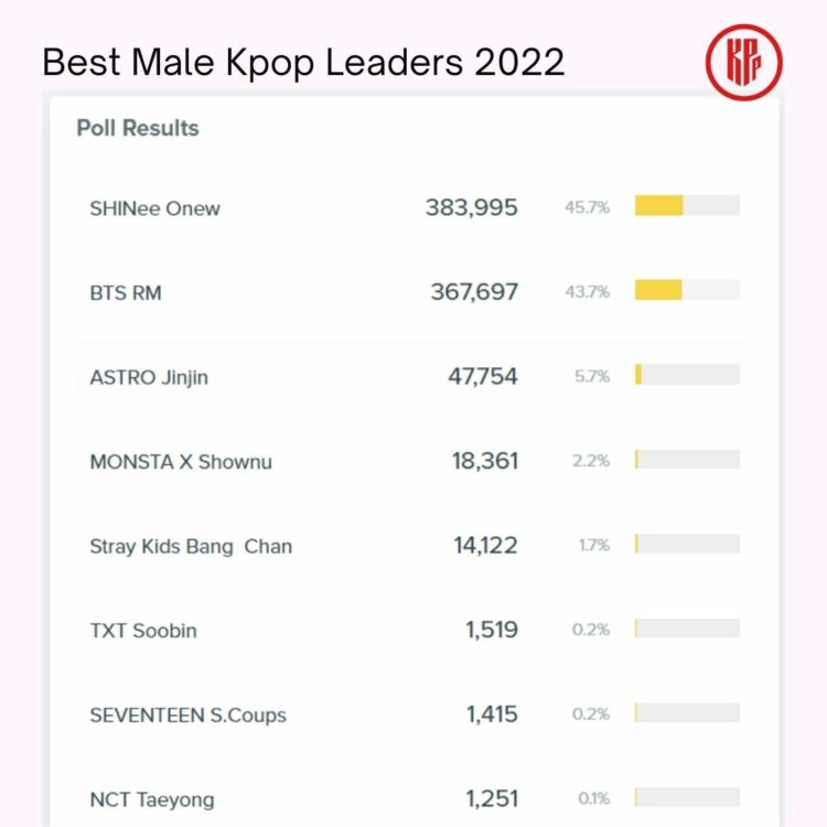 The Best Male Kpop Leaders 2022 Will BTS RM, Stray Kids Bang Chan