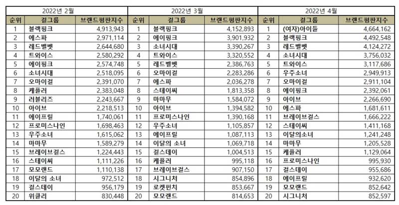 TOP 50 Kpop Girl Group Brand Reputation Rankings in April 2022