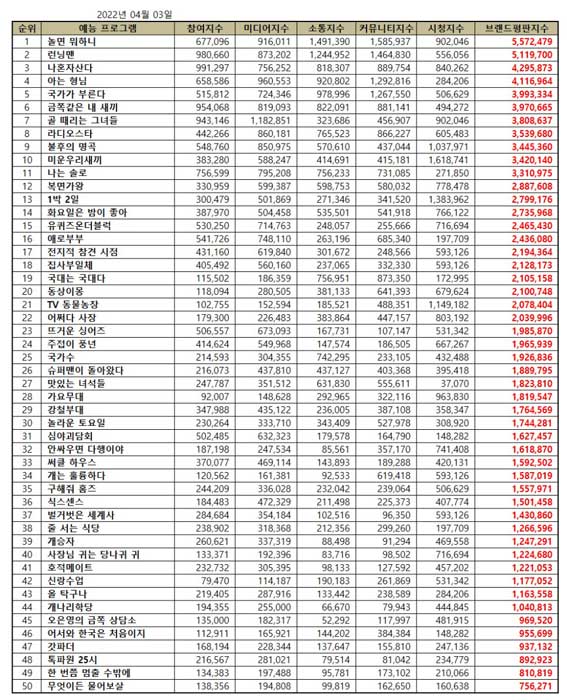 TOP 50 Korean Variety Show Brand Reputation Rankings in April 2022