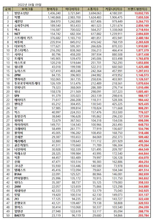 BTS leads the Top 50 KPop Boy Group Brand Reputation Rankings for the 47th consecutive month. | Brikorea.
