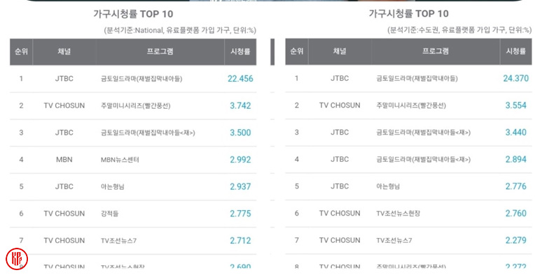 Weekly TV Top10: 'Reborn Rich' Tops the Ranking for Three Consecutive  Weeks- MyMusicTaste
