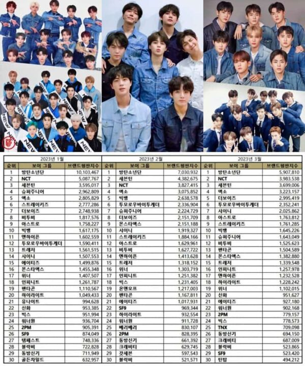 TOP 50 KPop Boy Group Brand Reputation Rankings in March 2023 - KPOPPOST