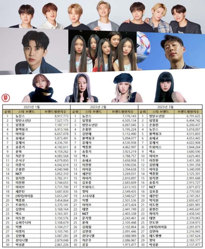 Park Bo-gum tops ad model reputation ranking in April