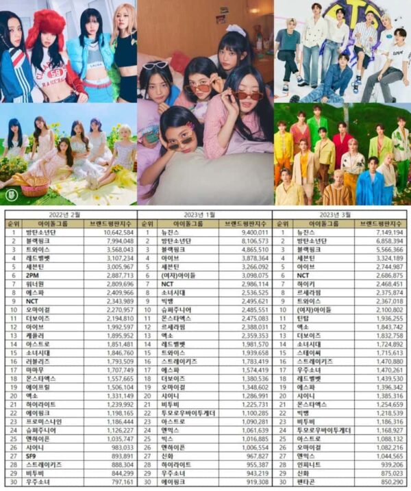 TOP 100 Kpop Idol Group Brand Reputation Rankings in March 2023 KPOPPOST