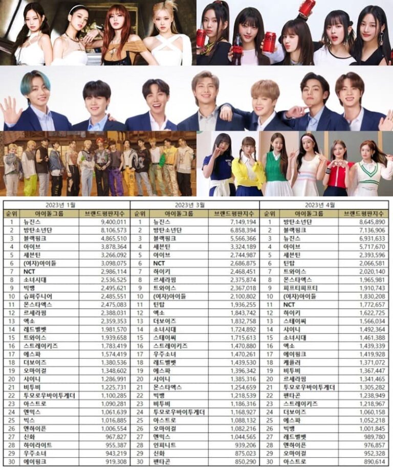 BTS Leads Top 100 KPop Idol Group Brand Reputation Rankings in April