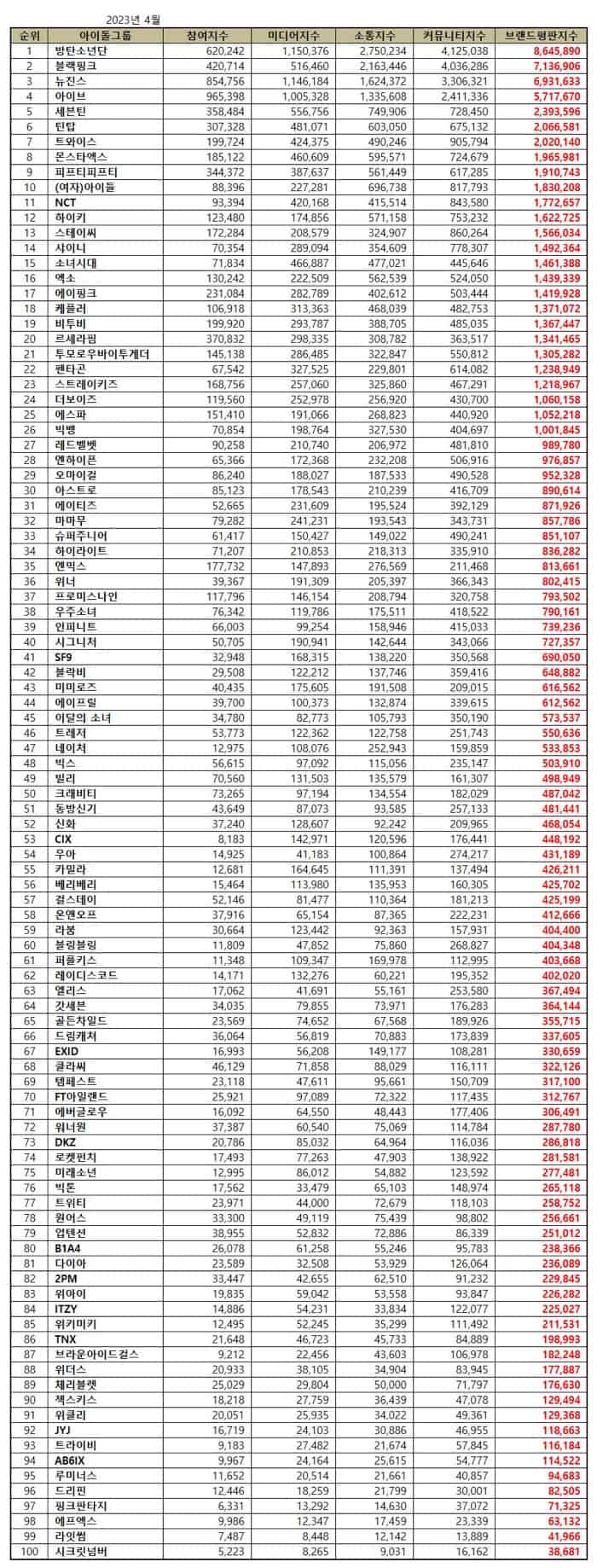 BTS Leads Top 100 KPop Idol Group Brand Reputation Rankings In April ...