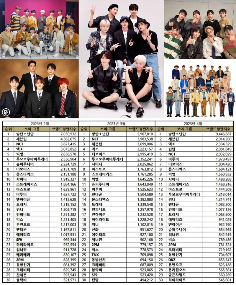 TOP 50 Kpop Boy Group Model Popularity Rankings in April 2023 Culture