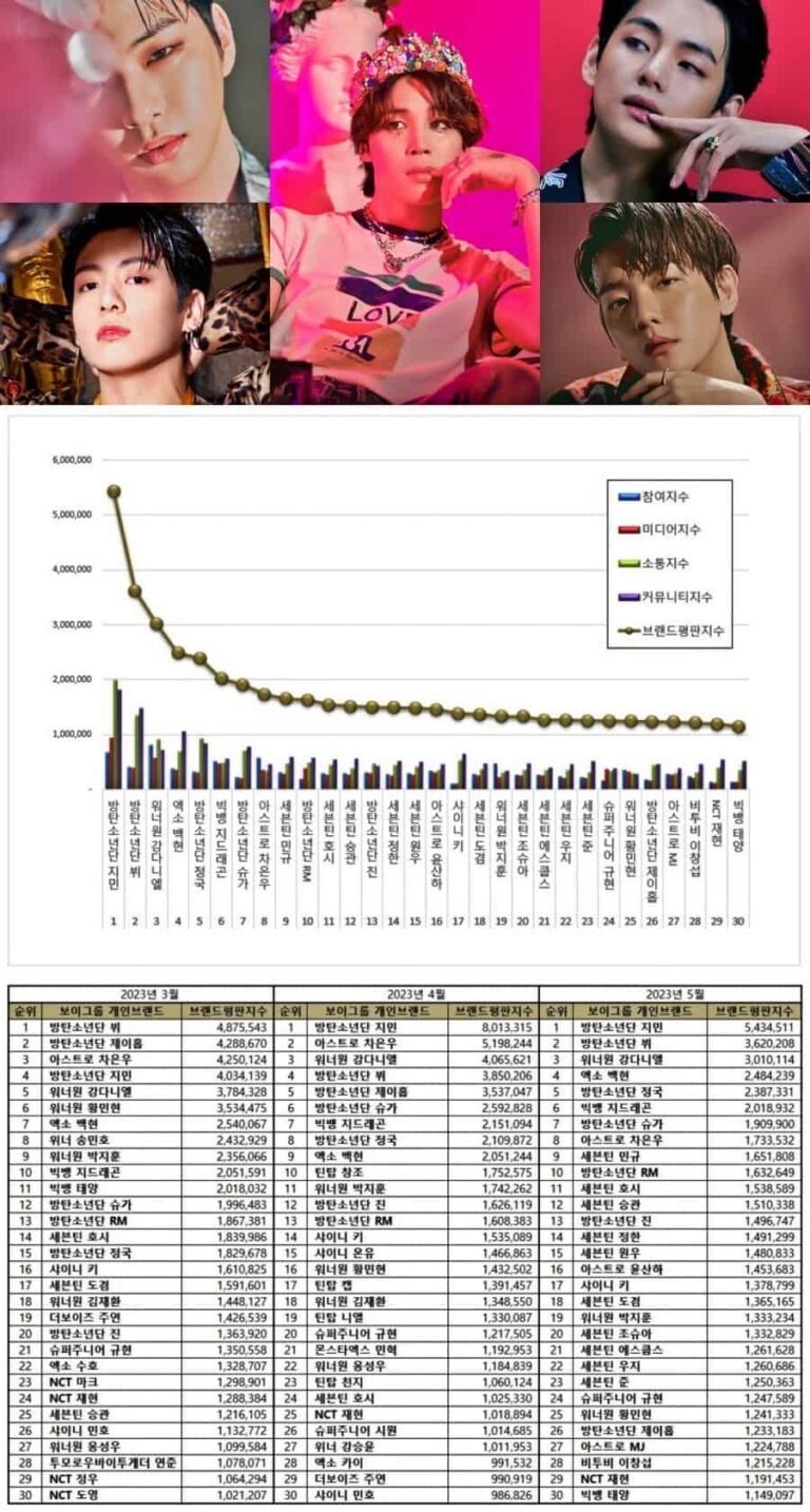 TOP 100 KPop Boy Group Member Brand Reputation Rankings In May 2023 ...