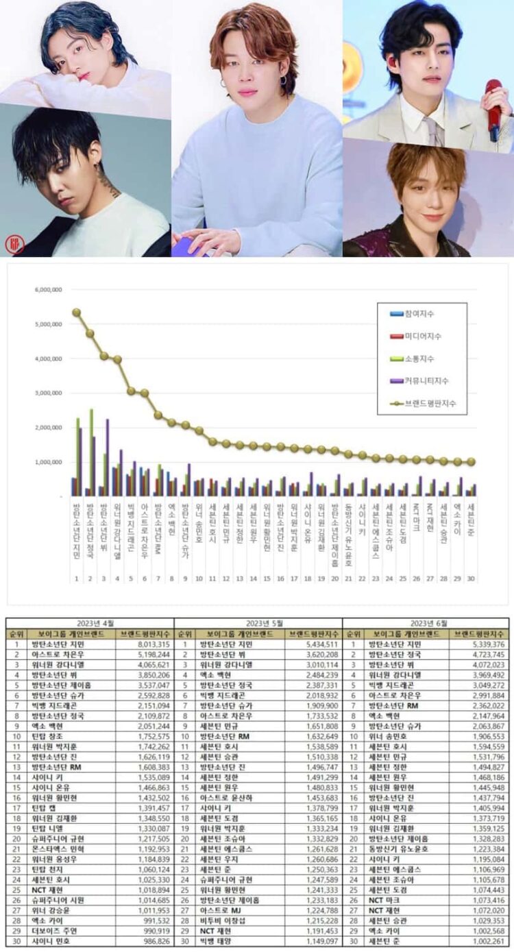 Here Are The Top 100 Kpop Boy Group Member Brand Reputation Rankings In June 2023 Kpoppost 9697