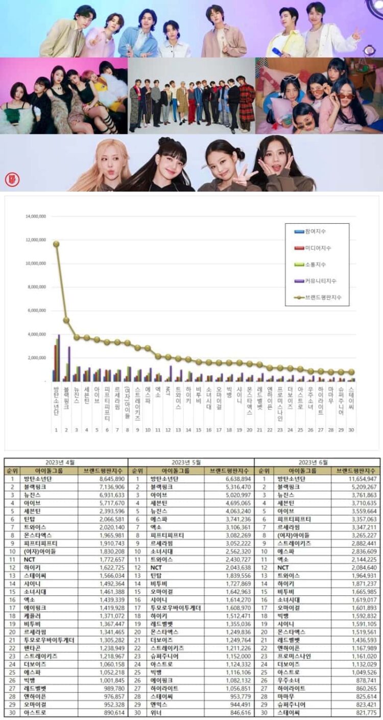 Top 50 Kpop Idol Group Brand Reputation Rankings In June 2023 Kpoppost 5435