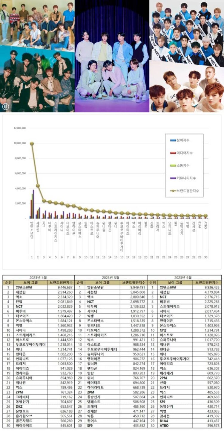 TOP 50 Kpop Boy Group Brand Reputation Rankings In June 2023 - KPOPPOST