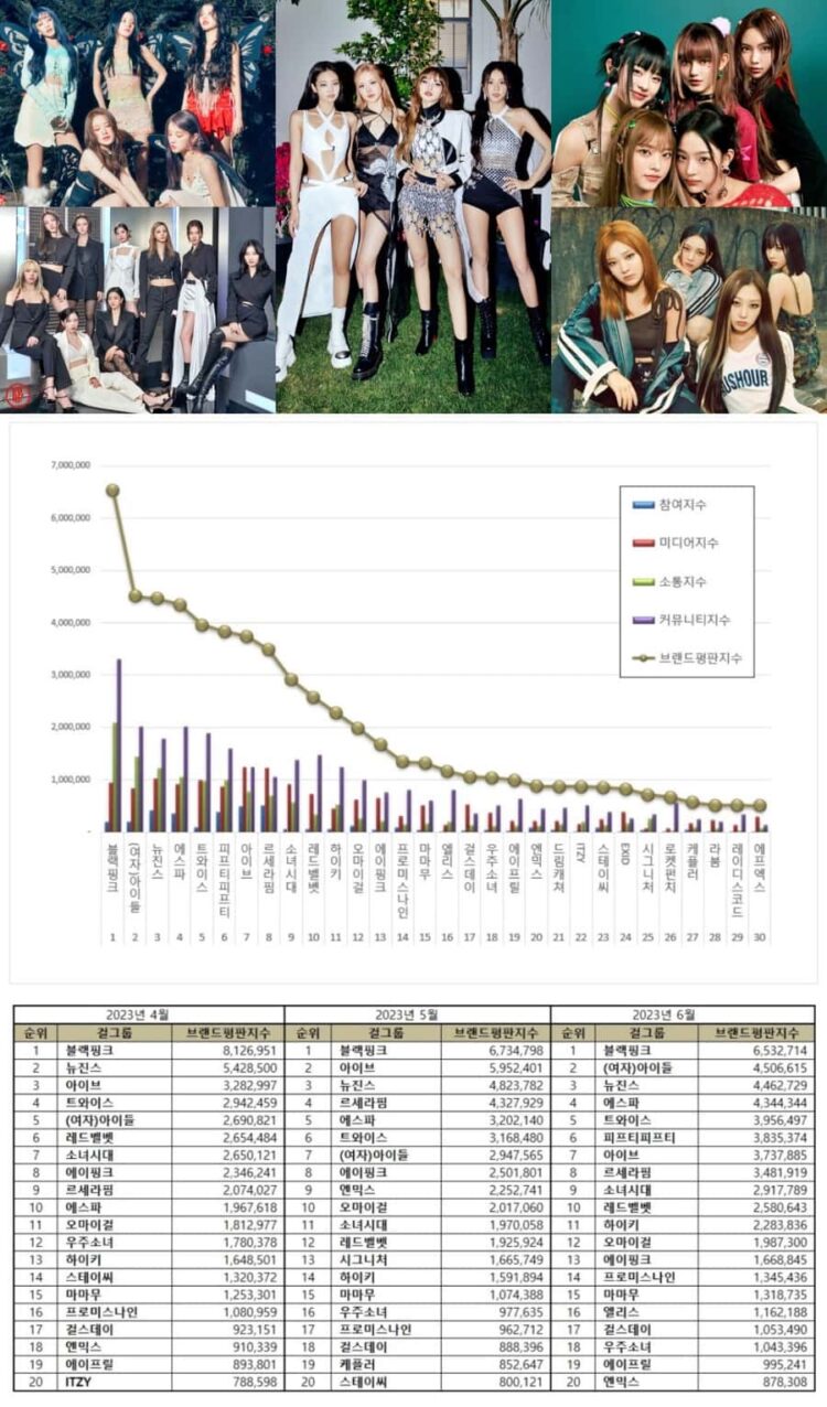 TOP 50 Kpop Girl Group Brand Reputation Rankings in June 2023 KPOPPOST