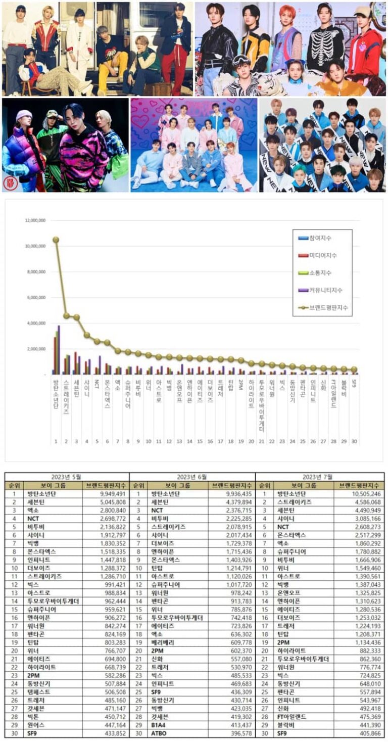 here-are-the-top-50-kpop-boy-group-brand-reputation-rankings-in-july